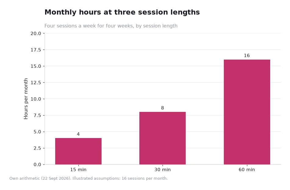 Bar chart showing 4.0, 8.0 and 16.0 hours per month at 15, 30 and 60 minute session lengths
